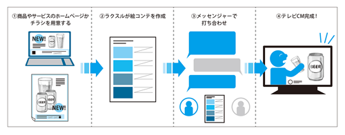 図表7 ラクスルのテレビCM作成の4ステップ