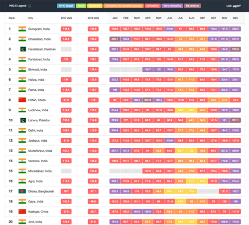 IQAirの大気汚染ランキング(IQAirのWebサイトより)https://www.airvisual.com/world-most-polluted-cities