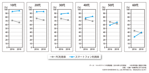 図表1 2016年〜2018年 PC&スマートフォンの世代別利用率の変化
