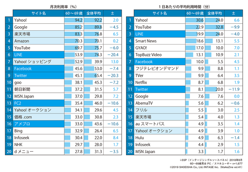 図表2 シニア層(60歳〜69歳)のデジタル接触状況