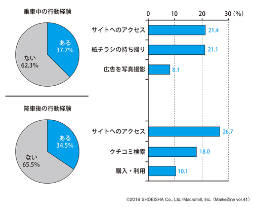 図表2 タクシー広告を見た人の“乗車中”と“降車後”の行動ベース:タクシー広告を見た人(n=795)