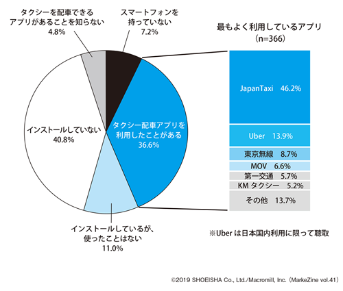 図表3 タクシー配車アプリの利用経験と、最も利用しているタクシー配車アプリベース:全体(n=1,000)