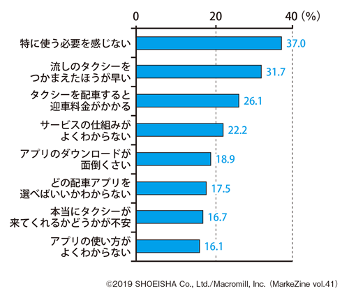 図表4 タクシー配車アプリを使わない理由ベース:配車アプリを知っているが使ったことがない人(n=514)