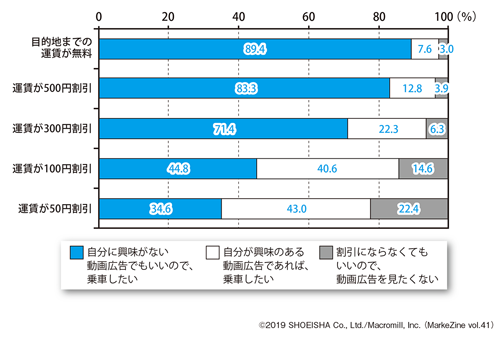 図表5 動画広告の視聴による運賃割引サービスの利用意向ベース:全体(n=1,000)