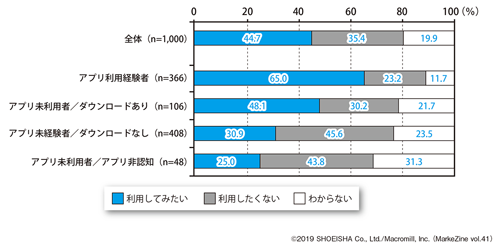 図表6　タクシー相乗りマッチングサービスの利用意向［タクシー配車アプリの利用経験状況別］