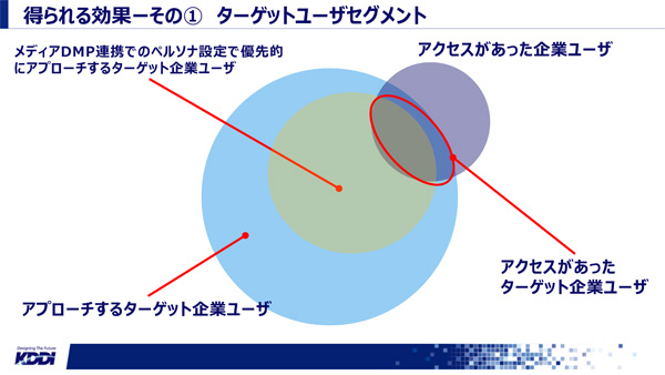 メディアDMPと連携することで、ターゲット企業に絞った広告を配信でき効率的にカバレッジを拡大できる上に、アノニマスユーザに対してもメディアの1stパーティデータでプロファイル補強できるようになる