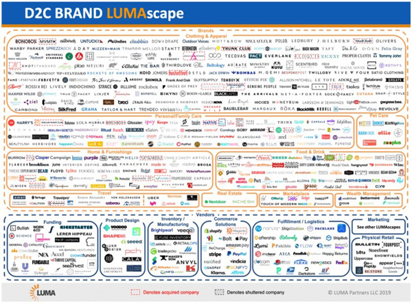 図1:D2Cブランドのカオスマップ 出典:LUMA Partners