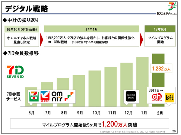 セブン＆アイHD 2019年2月期決算説明会資料より