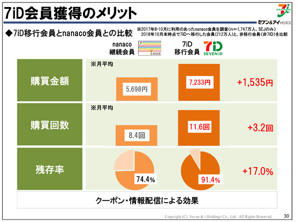 セブン＆アイHD 2019年2月期決算説明会資料より