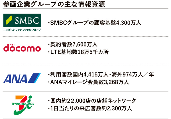 日本を代表する企業のデータが相互につながる ※セブン＆アイ・ホールディングス 四季報141号より抜粋