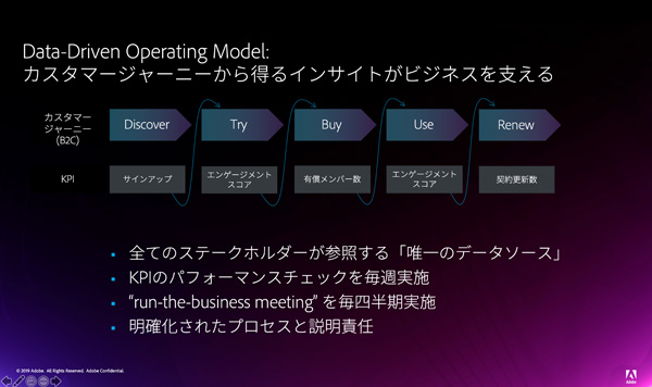 図2:DDOMにおけるカスタマージャーニーマネジメントとKPI