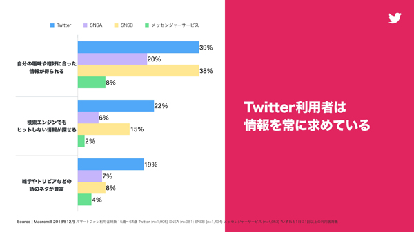 Twitterの利用者は情報を常に求めている(マクロミル調べ)