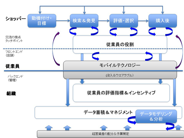図1:モバイルショッパーマーケティングのプロセス(出典:「Mobile Shopper Marketing: Key Issues, Current Insights, and Future Research Avenues」、2016年5月)