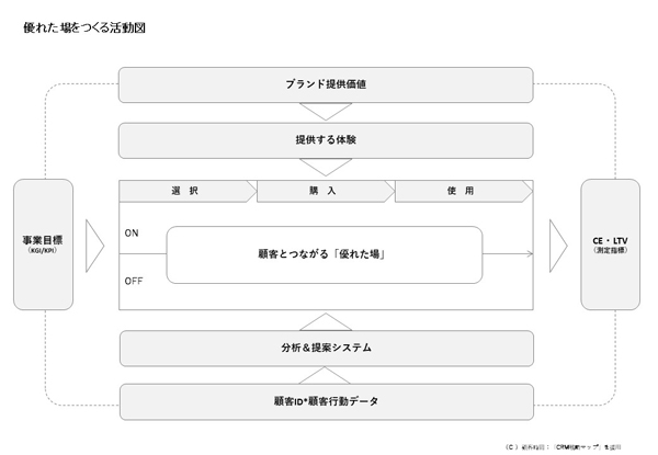 図2：新しい顧客時間の考え方（出典：顧客時間）