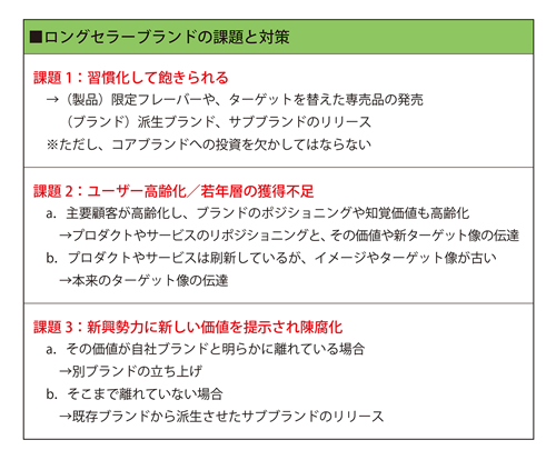 図表2　