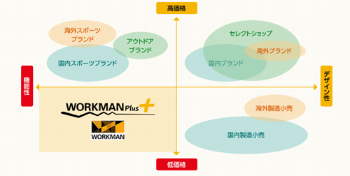 アパレル市場マップと「ワークマンプラス」のポジショニング