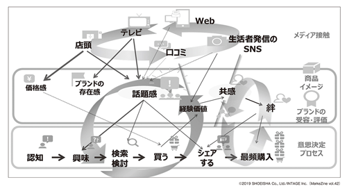 図表1 生活者の意思決定構造