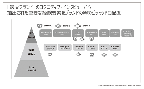 図表2 ブランドの絆を育む上で重要な経験要素