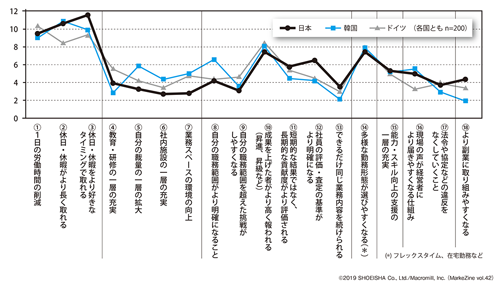 図表2 働く環境の改革・改善についてのMaxDiff得点(タップで拡大)