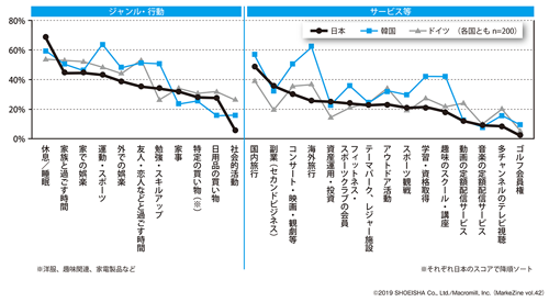 図表4 プライベートの時間が増えたら行いたいこと・利用したいサービス(タップで拡大)