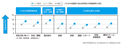 図表5 【日本回答者】各種のライフニーズ有無と、ワーク改善への要望(MaxDiff得点)との関連(タップで拡大)