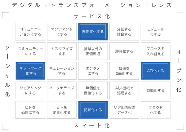 フレームワークの一例:事業・サービスを抽象的に捉え、新しい視点を体験価値に活用する「デジタル・トランスフォーメーションレンズ」