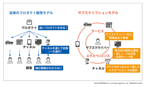 図表1　「プロダクト販売モデル」と「サブスクリプションモデル」の比較