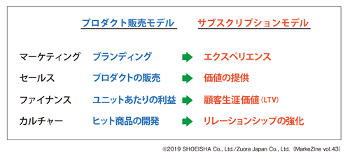 図表3　「サブスクリプションモデル」におけるビジネスの役割