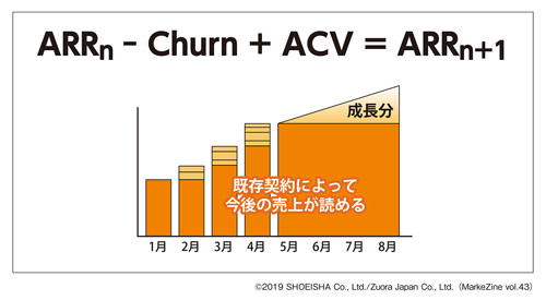 図表4　ARRの方程式