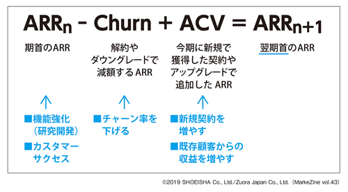 図表5　収益拡大にはチャーンを減らす、またはACVを増やす必要がある