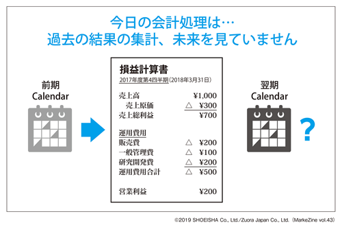 図表6　従来の財務諸表ではサブスクリプションに対応できない