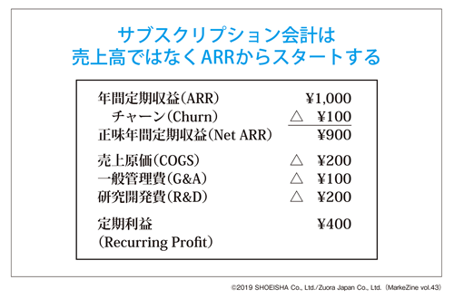 図表7　サブスクリプションの財務諸表