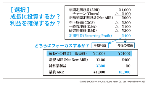 図表8　定期利益を将来の成長に投資するか？　今期の利益にするか？
