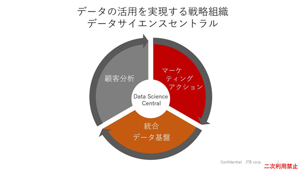 基盤、分析、施策の三つどもえの概念組織