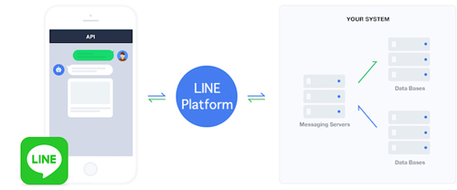 LINE Messaging API