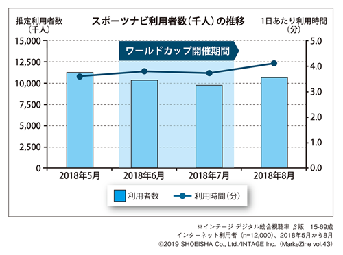 図表1-1 ワールドカップ開催時期のスポーツナビ利用者数の推移(タップで拡大)