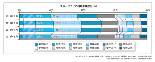 図表1-2 ワールドカップ開催時期におけるスポーツナビの性年代別利用者構成比(タップで拡大)