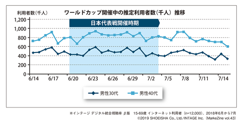 図表1-3 ワールドカップ開催時期のスポーツナビ利用者数の推移(男性30・40代)(タップで拡大)