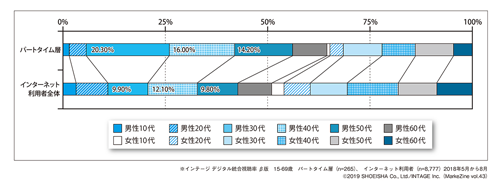 図表2-1 「パートタイム層」の性・年代構成比(タップで拡大)