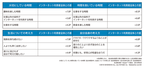 図表2-2 「パートタイム層」の生活時間(タップで拡大)
