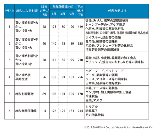 図表2 増税後(2014年3~5月)の購入金額によるクラスタリング分析(タップで拡大)