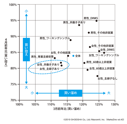 図表3 買い溜めと買い控えの相関関係(タップで拡大)
