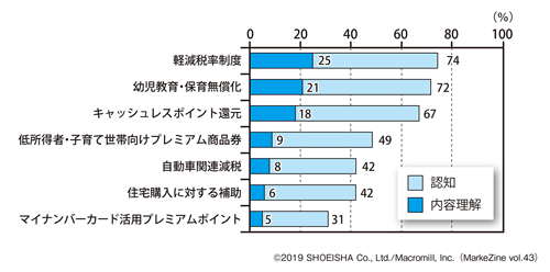 図表4-1 政府増税対策 認知状況ベース:全国20〜69歳の男女(n=1,034)/複数回答(タップで拡大)