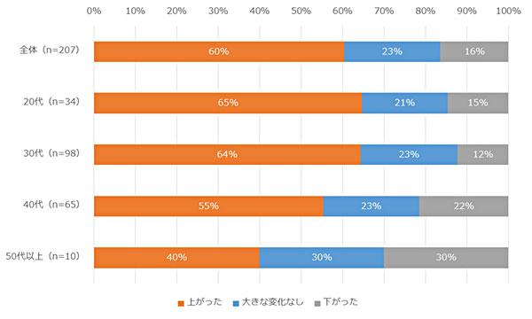 直近の転職における年収の変化｜ベース：転職経験者（n=207）／単一回答