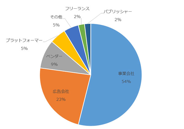 現在所属する会社の業種｜ベース：全員（n=254）／単一回答