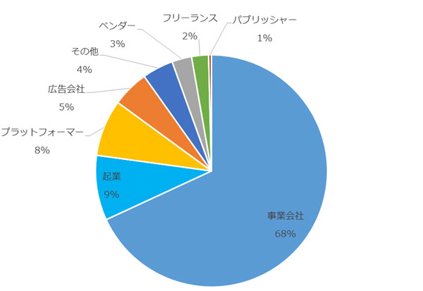 次に転職するとしたらどの業種が望ましいか｜ベース：全員（n=254）／単一回答