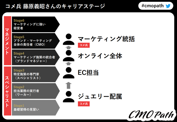 藤原氏のキャリアパス（提供：株式会社CINC）