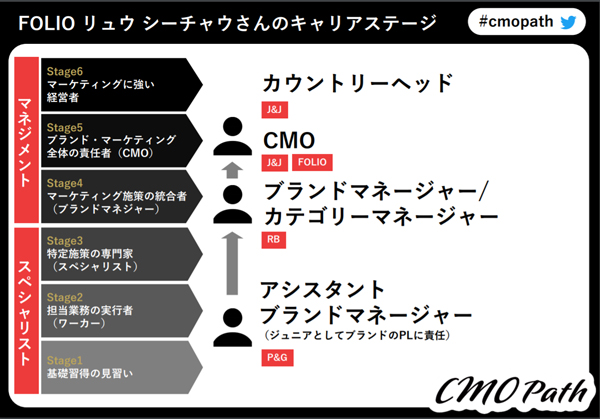 リュウ氏のキャリアパス（提供：株式会社CINC）