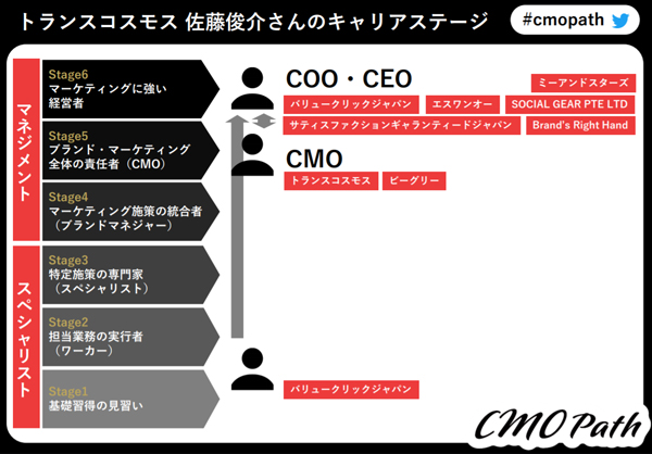 佐藤氏のキャリアパス（提供：株式会社CINC）