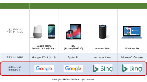 参考:What’s Next for Tech and Media in 2017│THE WALL STREET JOURNAL/2017年9月にApple Siriは検索エンジンをBingからGoogleに変更(参考)